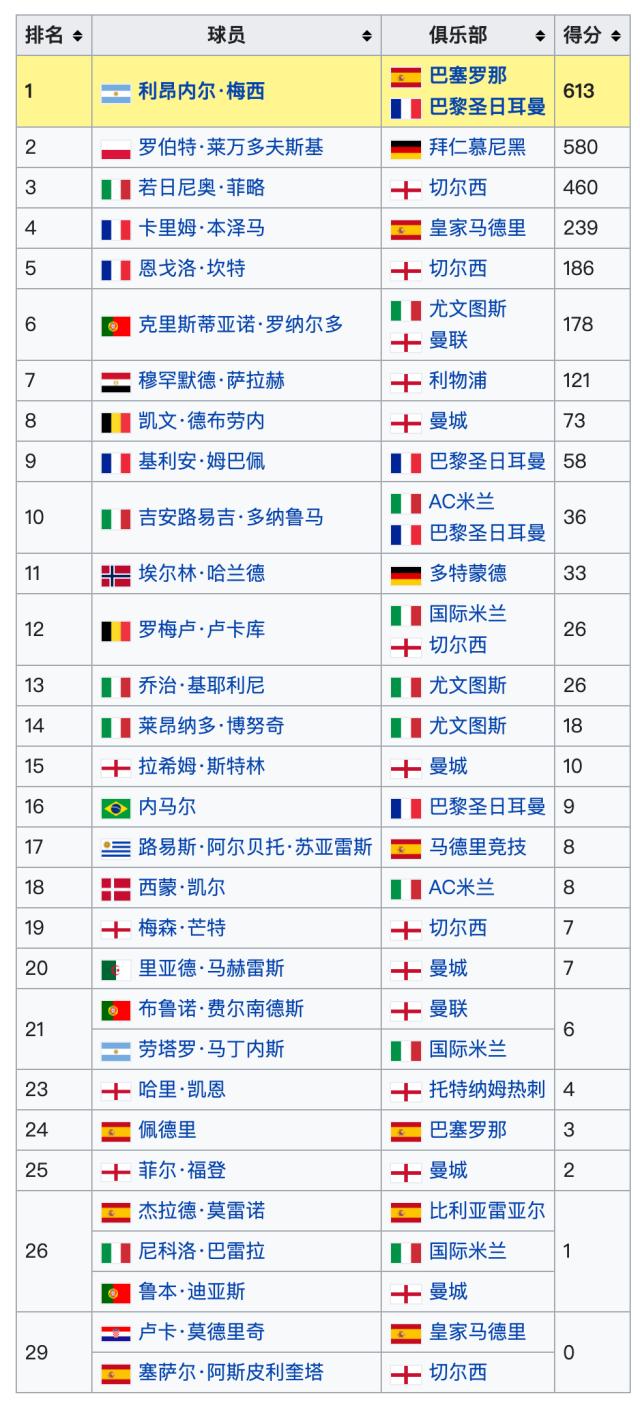 2026世界杯手机观看-金球奖各评委投票揭晓 阿媒若鸟莱万一个都没投