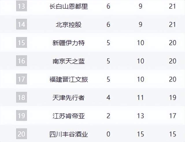 2026世界杯手机观看-夺冠热门输球仍反超山东，辽篮掀翻强敌却无缘前8，黑马超出预期